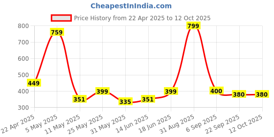 myntra.com Claymistry Violet Glossy Ceramic Face Planters claymistry Price History Graph from 22 Apr 2025 to 11 Oct 2025