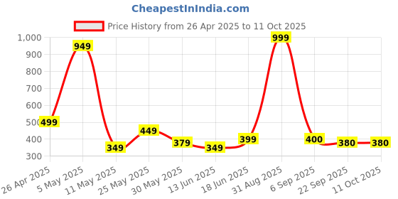 myntra.com Claymistry Violet Glossy Ceramic Fluted Planters claymistry Price History Graph from 26 Apr 2025 to 10 Oct 2025