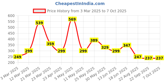 myntra.com Claymistry White & Black Ceramic Square Planter with Kitty Cat Design claymistry Price History Graph from 3 Mar 2025 to 6 Oct 2025