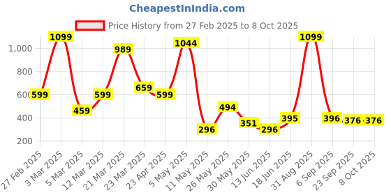 myntra.com Claymistry White & Black Ceramic Zebra Print Planter claymistry Price History Graph from 27 Feb 2025 to 8 Oct 2025