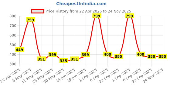myntra.com Claymistry White Textured Ceramic Planters claymistry Price History Graph from 22 Apr 2025 to 24 Nov 2025