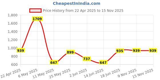 myntra.com Claymistry Yellow 2 Pieces Textured Ceramic Flower Planter claymistry Price History Graph from 22 Apr 2025 to 15 Nov 2025