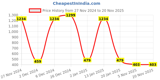 myntra.com Clea Amla & Reetha Shampoo & Conditioner - 350ml clea Price History Graph from 27 Nov 2024 to 19 Nov 2025