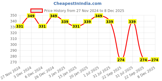 myntra.com Clea Neem & Eucalyptus Body Wash Nourish The Skin-200ml clea Price History Graph from 27 Nov 2024 to 8 Dec 2025