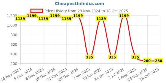 myntra.com Clea Rosemary & Clary Sage Pimple Care Pads-40N Pads clea Price History Graph from 28 Nov 2024 to 18 Oct 2025