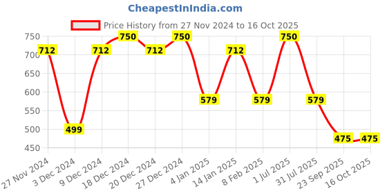 myntra.com Clea Seaweed & Aloe Vera Cleansing & Refreshing Wipes - 150 Wipes clea Price History Graph from 27 Nov 2024 to 15 Oct 2025