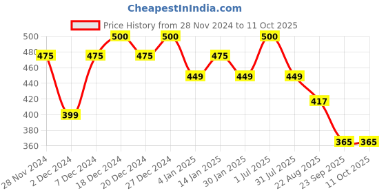 myntra.com Clea Seaweed & Aloevera Cleansing & Refreshing Wipes - 100Pcs clea Price History Graph from 28 Nov 2024 to 11 Oct 2025