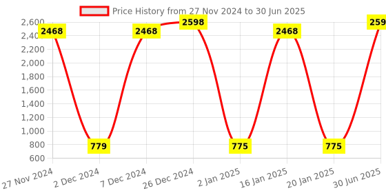 myntra.com Clea Set Of 2 Amla & Reetha Shampoo- 350ml Each clea Price History Graph from 27 Nov 2024 to 30 Jun 2025