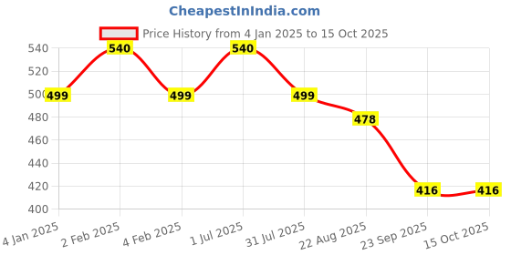 myntra.com Clea Set of 2 Lemon & Jojoba Oil Nail Polish Remover Pads - 40 N Pads Each clea Price History Graph from 4 Jan 2025 to 14 Oct 2025