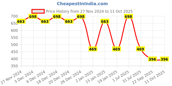 myntra.com Clea Set of 2 Neem & Eucalyptus Body Wash-200ml Each clea Price History Graph from 27 Nov 2024 to 11 Oct 2025