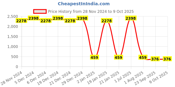 myntra.com Clea Set of 2 Rosemary & Clary Sage Pimple Care Pads-40N Pads Each clea Price History Graph from 28 Nov 2024 to 8 Oct 2025