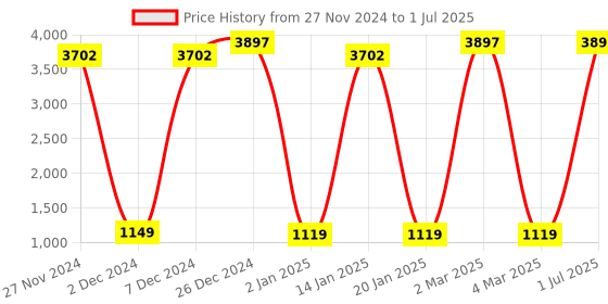 myntra.com Clea Set Of 3 Amla & Reetha Shampoo & Conditioner - 350ml Each clea Price History Graph from 27 Nov 2024 to 1 Jul 2025