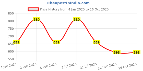 myntra.com Clea Set of 3 Lemon & Jojoba Oil Nail Polish Remover Pads - 40 N Pads Each clea Price History Graph from 4 Jan 2025 to 16 Oct 2025