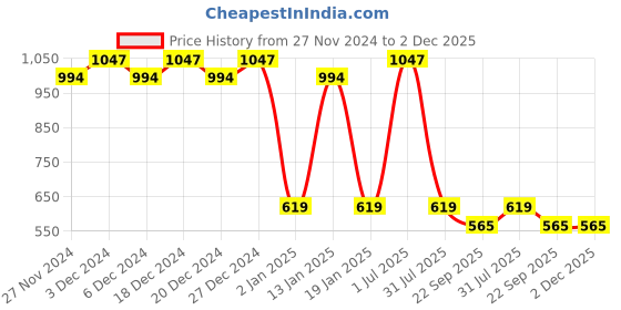 myntra.com Clea Set Of 3 Neem & Eucalyptus Body Wash Nourish The Skin-200ml Each clea Price History Graph from 27 Nov 2024 to 1 Dec 2025