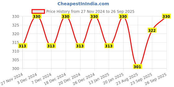 myntra.com Clea Set of 3 Rose & Milk Cleansing & Makeup Remover Wet Wipes - 25 Pulls each clea Price History Graph from 27 Nov 2024 to 26 Sep 2025