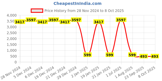 myntra.com Clea Set Of 3 Rosemary & Clary Sage Pimple Care Pads-40N Pads Each clea Price History Graph from 28 Nov 2024 to 8 Oct 2025