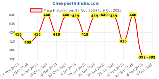 myntra.com Clea Set of 4 Haldi & Chandan Cleansing & Makeup Remover Wet Wipes - 25 Pulls each clea Price History Graph from 27 Nov 2024 to 9 Oct 2025