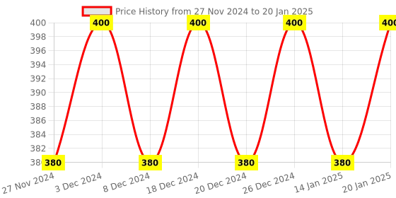 myntra.com Clea Set of 4 Khus & Ecualyptus Refreshing Wet Wipes - 25 Pulls each clea Price History Graph from 27 Nov 2024 to 20 Jan 2025