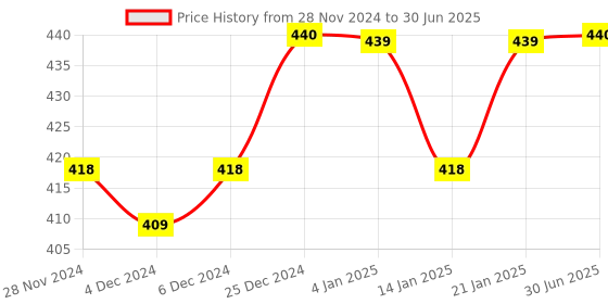myntra.com Clea Set of 4 Rose & Milk Cleansing & Makeup Remover Wet Wipes - 25 Pulls each clea Price History Graph from 28 Nov 2024 to 30 Jun 2025
