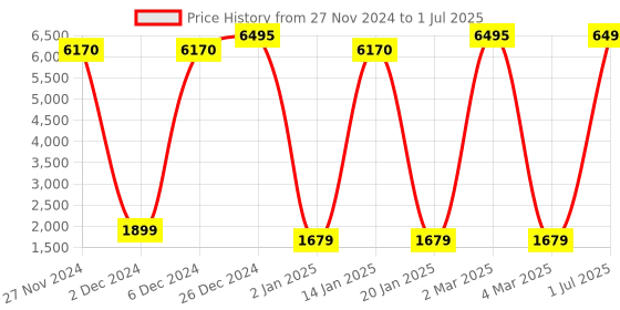 myntra.com Clea Set Of 5 Amla & Reetha Shampoo & Conditioner 2 In 1 Hair Beautifier- 350ml Each clea Price History Graph from 27 Nov 2024 to 1 Jul 2025
