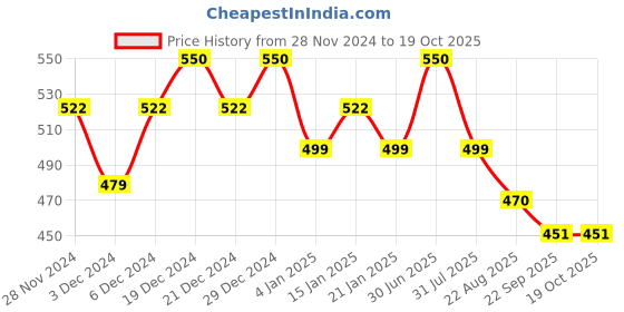 myntra.com Clea Set of 5 Haldi & Chandan Cleansing & Makeup Remover Wet Wipes - 25 Wipes Per Pack) clea Price History Graph from 28 Nov 2024 to 18 Oct 2025