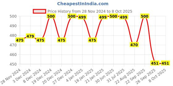 myntra.com Clea Set of 5 Khus & Ecualyptus Refreshing Wet Wipes - 25 Pulls each clea Price History Graph from 28 Nov 2024 to 8 Oct 2025