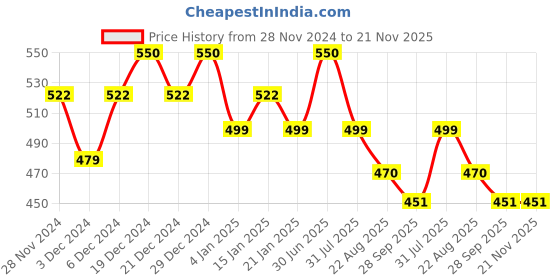 myntra.com Clea Set of 5 Lemon & Tulsi Cleansing & Makeup Remover Wet Wipes - 25 Wipes Per Pack clea Price History Graph from 28 Nov 2024 to 20 Nov 2025