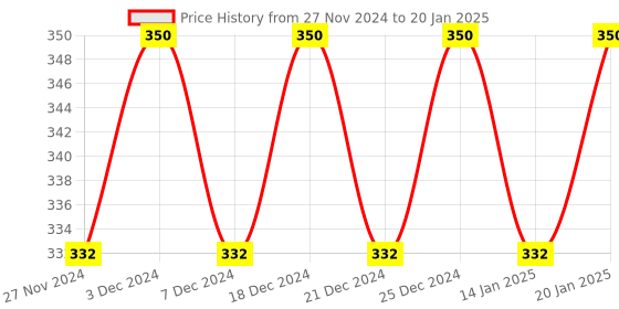 myntra.com Clea Set of 5 Rose & Milk Cleansing & Makeup Remover Wet Wipes - 10 Pulls each clea Price History Graph from 27 Nov 2024 to 20 Jan 2025