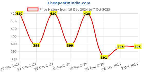 myntra.com Clea Set of 6 Haldi & Chandan Cleansing & Makeup Remover Wet Wipes - 10 Pulls each clea Price History Graph from 19 Dec 2024 to 7 Oct 2025