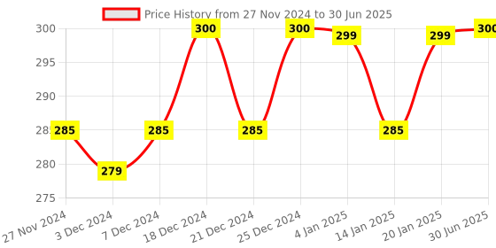 myntra.com Clea Set of 6 Lemon & Tulsi Cleansing & Makeup Remover Wet Wipes - 8 Pulls each clea Price History Graph from 27 Nov 2024 to 30 Jun 2025