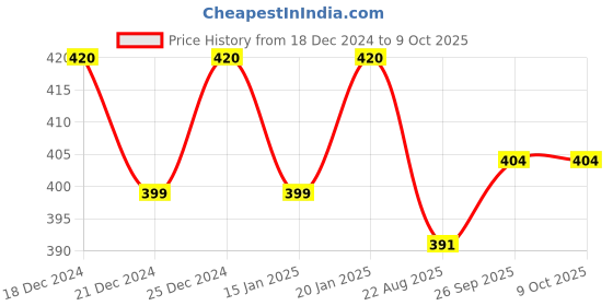 myntra.com Clea Set of 6 Rose & Milk Cleansing & Makeup Remover Wet Wipes - 10 Pulls each clea Price History Graph from 18 Dec 2024 to 9 Oct 2025