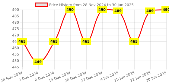 myntra.com Clea Set of 7 Haldi & Chandan Cleansing & Makeup Remover Wet Wipes - 10 Pulls each clea Price History Graph from 28 Nov 2024 to 30 Jun 2025