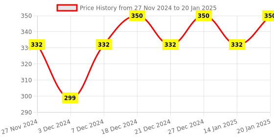 myntra.com Clea Set of 7 Haldi & Chandan Cleansing & Makeup Remover Wet Wipes - 8 Pulls each clea Price History Graph from 27 Nov 2024 to 20 Jan 2025