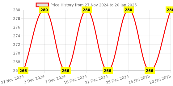 myntra.com Clea Set of 7 Khus & Ecualyptus Refreshing Wet Wipes - 8 Pulls each clea Price History Graph from 27 Nov 2024 to 20 Jan 2025