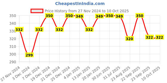 myntra.com Clea Set of 7 Lemon & Tulsi Cleansing & Makeup Remover Wet Wipes - 8 Wipes Per Pack clea Price History Graph from 27 Nov 2024 to 10 Oct 2025
