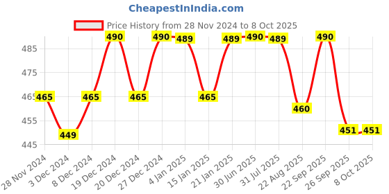 myntra.com Clea Set of 7 Rose & Milk Cleansing & Makeup Remover Wet Wipes - 10 Pulls each clea Price History Graph from 28 Nov 2024 to 8 Oct 2025