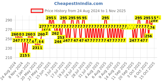 myntra.com clean&clear Clean & Clear Morning Energy Berry Blast Face Wash with Cooling Menthol 150 ml clean&clear Price History Graph from 24 Aug 2024 to 31 Oct 2025