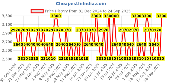 myntra.com CLEAN BEAUTY Classic Fresh Laundry Natural Eau de Parfum - 30 ml clean beauty Price History Graph from 31 Dec 2024 to 24 Sep 2025