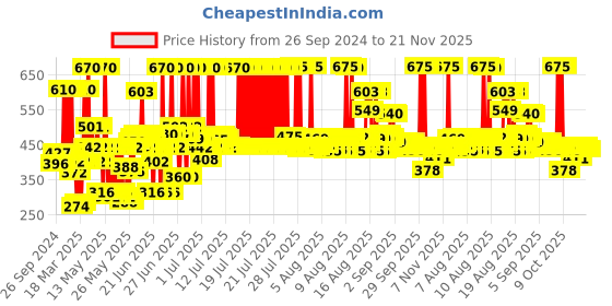 myntra.com Clean&Clear 2Pcs Foaming Face Wash - 240ml + 100ml clean&clear Price History Graph from 26 Sep 2024 to 20 Nov 2025