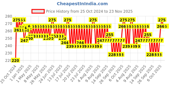myntra.com Clean&Clear Aloe Vera Face Wash To Reduce Pimples & Aloe Vera - 150ml clean&clear Price History Graph from 25 Oct 2024 to 23 Nov 2025