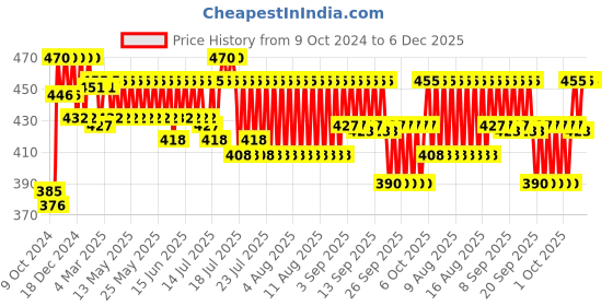 myntra.com Clean&Clear Aloe Vera Face Wash To Reduce Pimples & Aloe Vera - 240ml clean&clear Price History Graph from 9 Oct 2024 to 5 Dec 2025