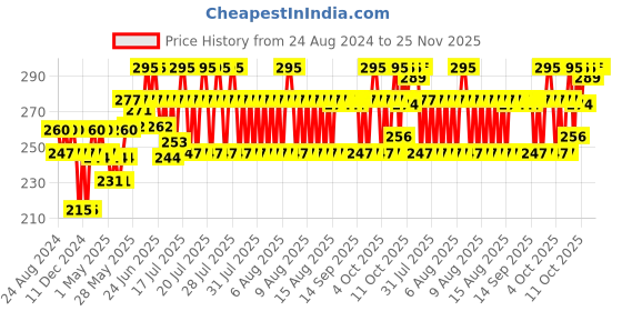 myntra.com clean&clear Clean & Clear Morning Energy Berry Blast Face Wash with Cooling Menthol 150 ml clean&clear Price History Graph from 24 Aug 2024 to 24 Nov 2025