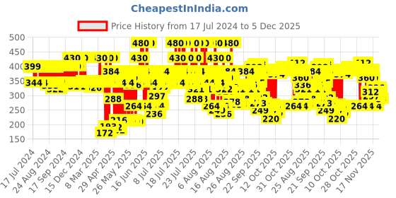 myntra.com Clean&Clear Foaming Face Wash for Oily Skin, Acne Prone Skin 240 ml clean&clear Price History Graph from 17 Jul 2024 to 4 Dec 2025