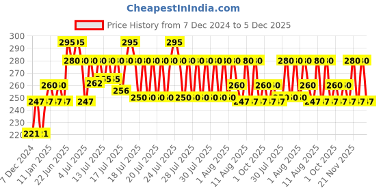 myntra.com Clean&Clear Morning Energy Aqua Splash Face Wash with Cooling Menthol - 150 ml clean&clear Price History Graph from 7 Dec 2024 to 5 Dec 2025