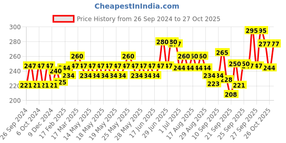 myntra.com Clean&Clear Morning Energy Lemon Fresh Face Wash with Menthol for Normal Skin - 150ml clean&clear Price History Graph from 26 Sep 2024 to 27 Oct 2025
