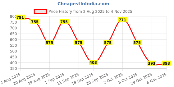myntra.com somil Clear & Transparent Round Glass Fish Pot somil Price History Graph from 2 Aug 2025 to 3 Nov 2025
