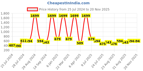 myntra.com CLEMIRA Abstract Printed Georgette Shirt Style Top clemira Price History Graph from 25 Jul 2024 to 19 Nov 2025