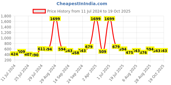 myntra.com CLEMIRA Abstract Printed Mandarin Collar Roll Up Sleeves Georgette Shirt Style Top clemira Price History Graph from 11 Jul 2024 to 19 Oct 2025