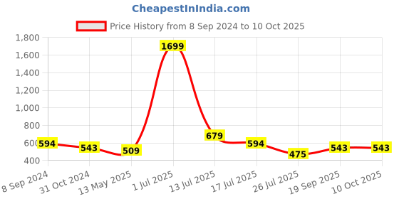 myntra.com CLEMIRA Abstract Printed Shirt Style Top clemira Price History Graph from 8 Sep 2024 to 10 Oct 2025