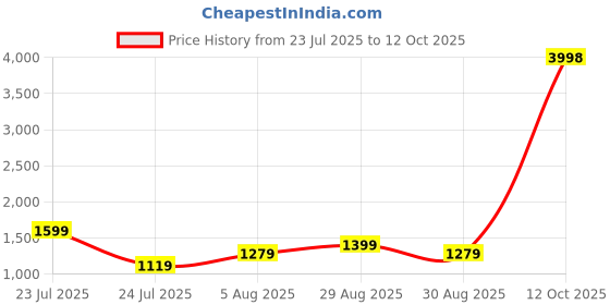myntra.com CLEMIRA Abstract Tie and Dye Unstitched Dress Material clemira Price History Graph from 23 Jul 2025 to 12 Oct 2025